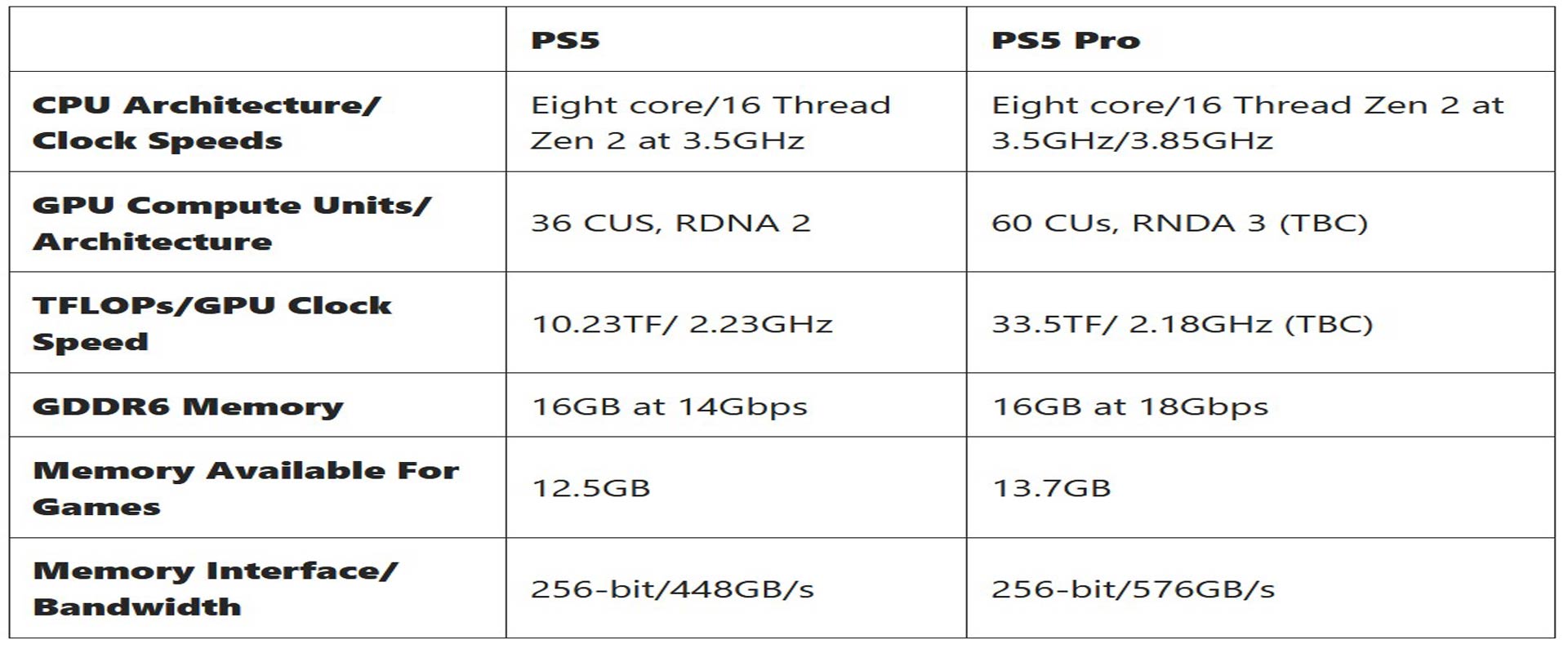 هر آنچه که باید در مورد PS5 PRO بدانیم